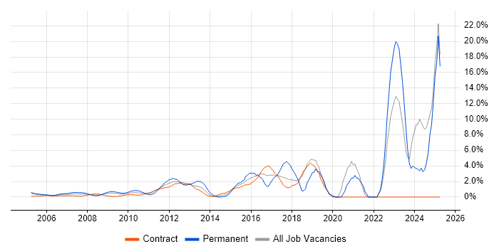 Job vacancy trend for Continuous Improvement in Docklands, London