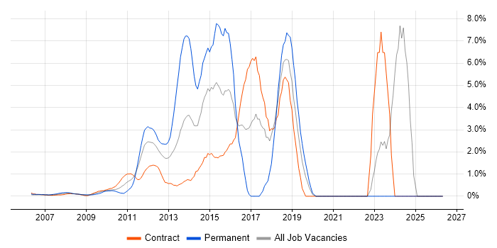 Continuous Integration job vacancy trend in Docklands, London