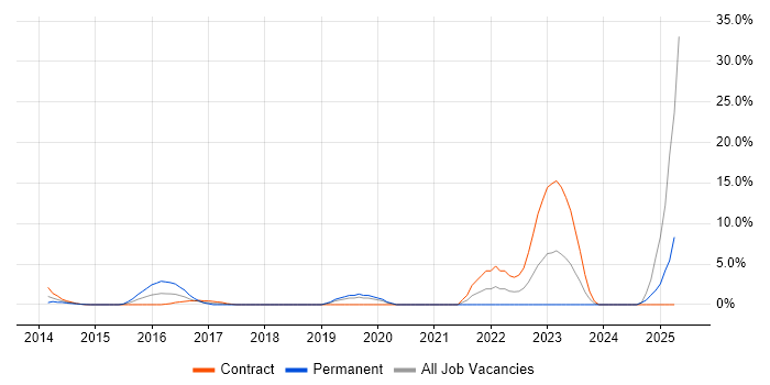Job vacancy trend for CRISC in Docklands, London Job vacancy trend for CRISC in Docklands, London