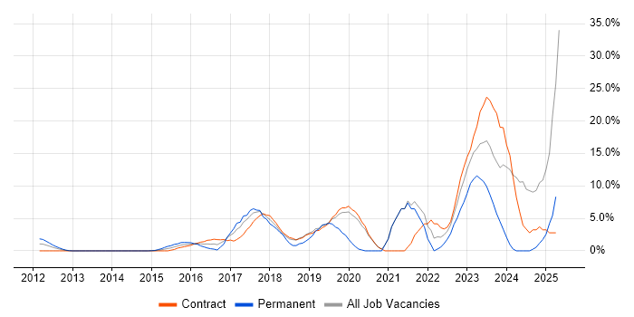 Job vacancy trend for Cybersecurity in Docklands, London