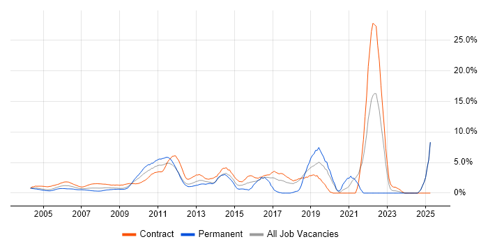 Job vacancy trend for Data Analysis in Docklands, London Job vacancy trend for Data Analysis in Docklands, London