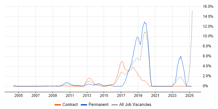 Job vacancy trend for Data Analytics in Docklands, London