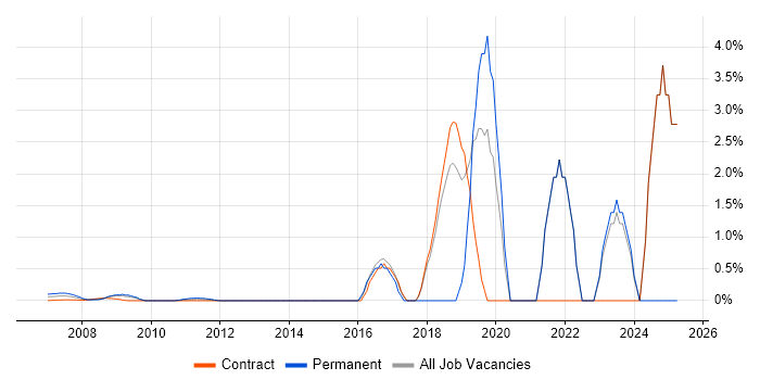 Job vacancy trend for Data Engineering in Docklands, London