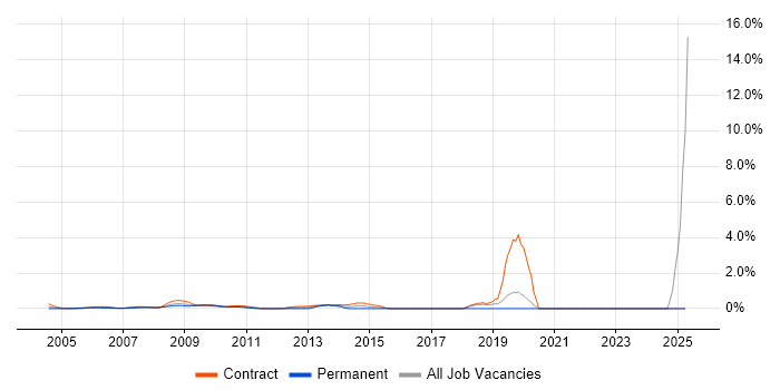 Job vacancy trend for Data Extraction in Docklands, London