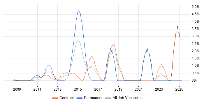Job vacancy trend for Data Governance in Docklands, London