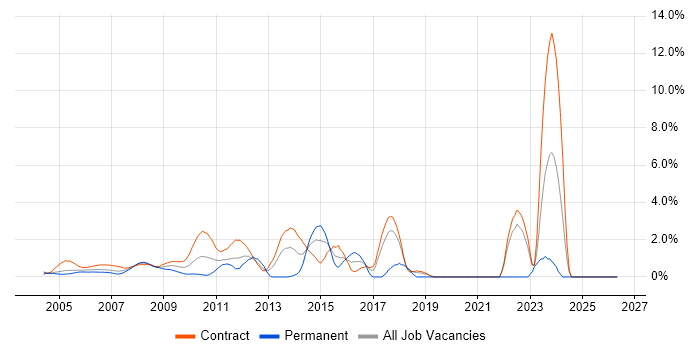 Data Migration job vacancy trend in Docklands, London