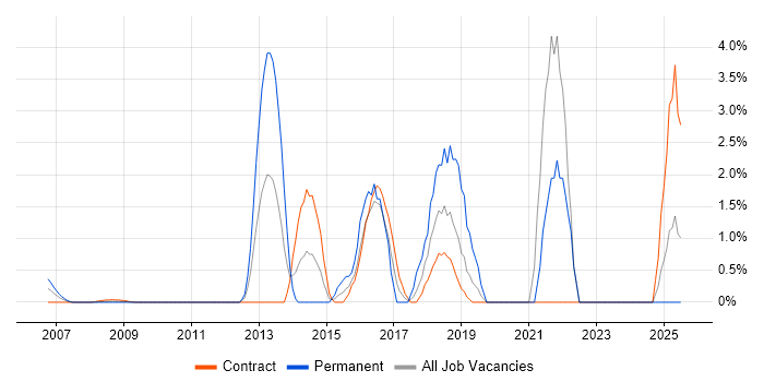 Job vacancy trend for Data Visualisation in Docklands, London