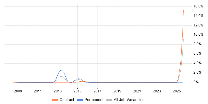 Job vacancy trend for DDoS Mitigation in Docklands, London