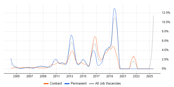 Job vacancy trend for Decision-Making in Docklands, London