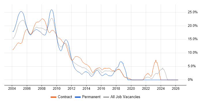 Derivative job vacancy trend in Docklands, London