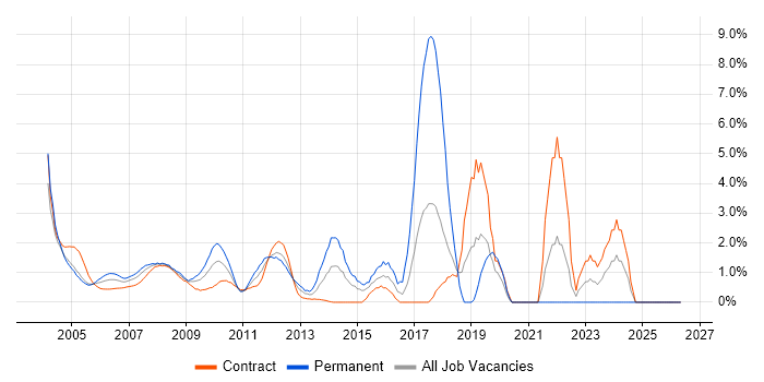 Desktop Support job vacancy trend in Docklands, London