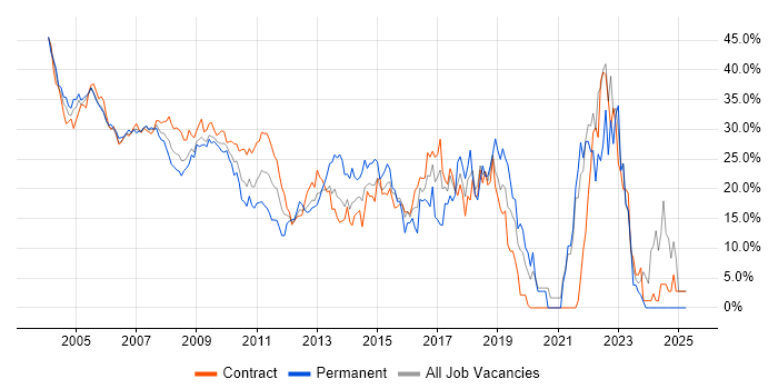 Job vacancy trend for Developer in Docklands, London