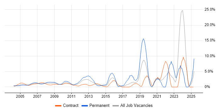 Job vacancy trend for Disaster Recovery in Docklands, London Job vacancy trend for Disaster Recovery in Docklands, London