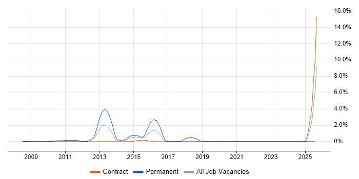 Job vacancy trend for Distributed Denial-of-Service in Docklands, London