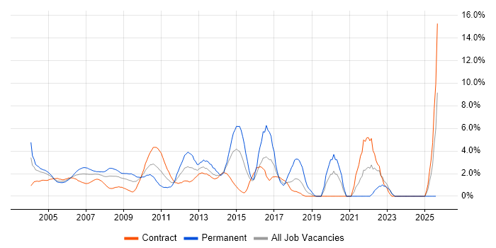 Job vacancy trend for DNS in Docklands, London