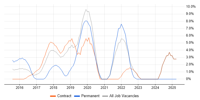 Job vacancy trend for Docker in Docklands, London