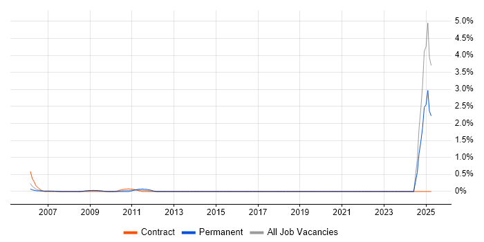 Job vacancy trend for EDI in Docklands, London