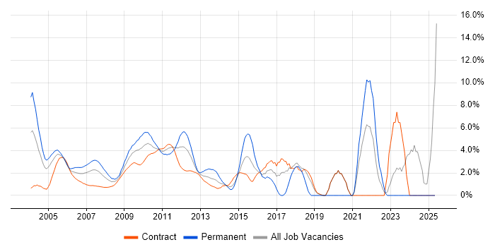 Job vacancy trend for Electronic Trading in Docklands, London