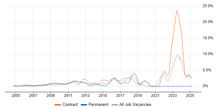 Job vacancy trend for Enterprise Architecture in Docklands, London