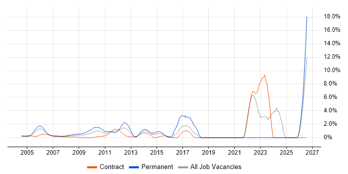 Enterprise Software job vacancy trend in Docklands, London