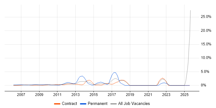 Job vacancy trend for F5 in Docklands, London