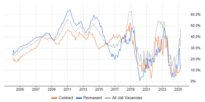 Job vacancy trend for Finance in Docklands, London