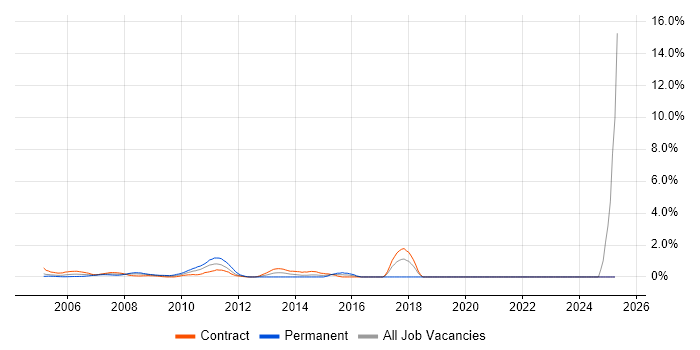 Job vacancy trend for Financial Analysis in Docklands, London