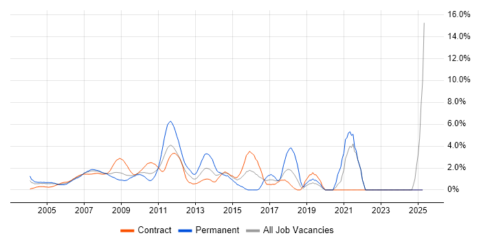 Job vacancy trend for Financial Analyst in Docklands, London