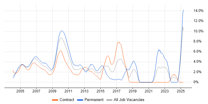 Job vacancy trend for Financial Institution in Docklands, London Job vacancy trend for Financial Institution in Docklands, London