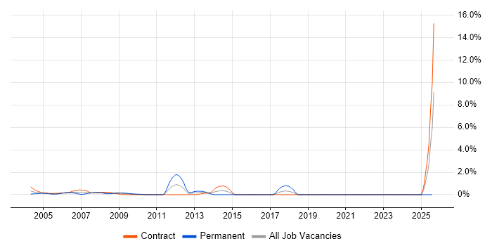 Job vacancy trend for Firewall Engineer in Docklands, London