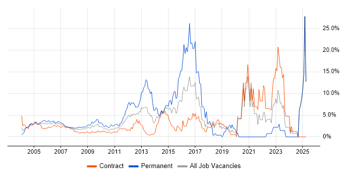 Job vacancy trend for Firewall in Docklands, London Job vacancy trend for Firewall in Docklands, London