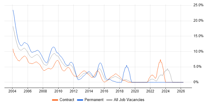 Fixed Income job vacancy trend in Docklands, London