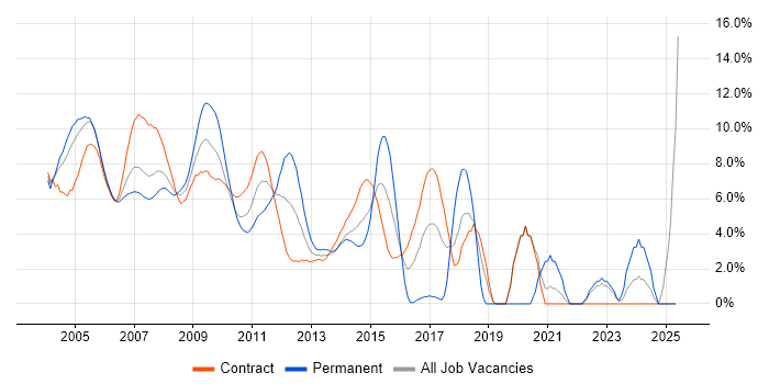 Job vacancy trend for Foreign Exchange (FX) in Docklands, London