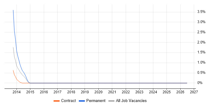 ForeScout job vacancy trend in Docklands, London