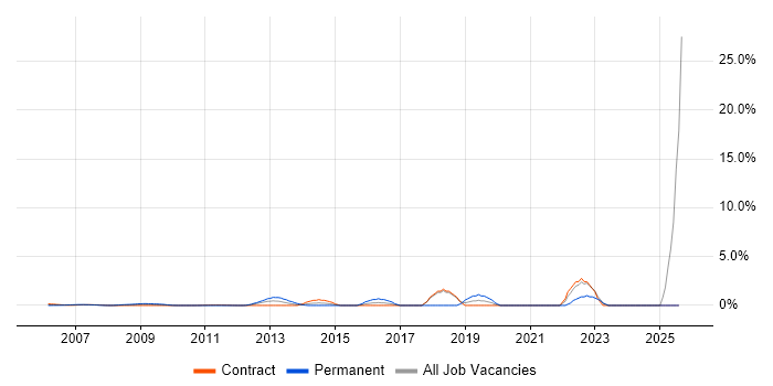 Job vacancy trend for Fortinet in Docklands, London