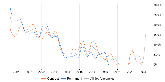 Job vacancy trend for Front Office in Docklands, London