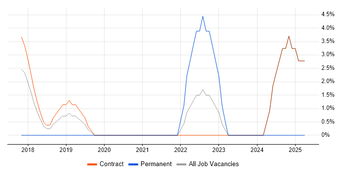 Job vacancy trend for Go in Docklands, London
