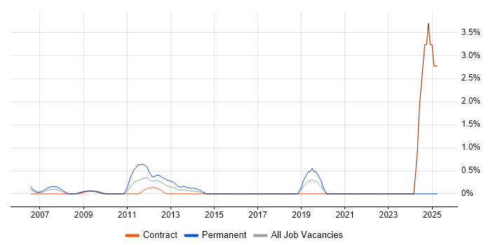 Job vacancy trend for Head of Architecture in Docklands, London