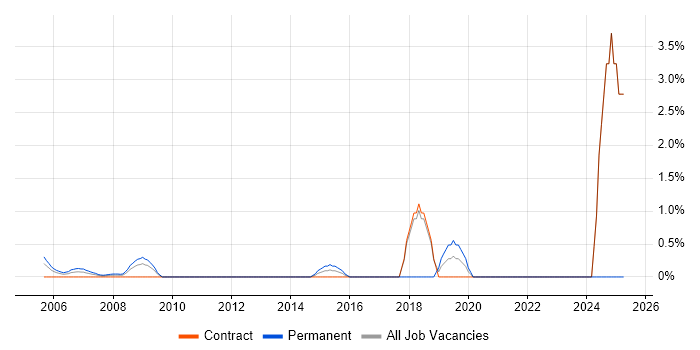 Job vacancy trend for Head of Security in Docklands, London