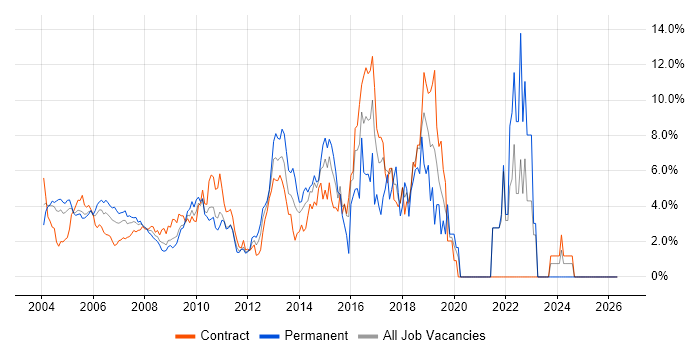 HTML job vacancy trend in Docklands, London