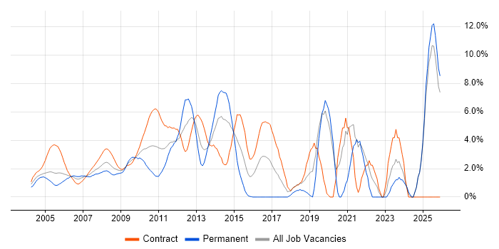 IBM job vacancy trend in Docklands, London