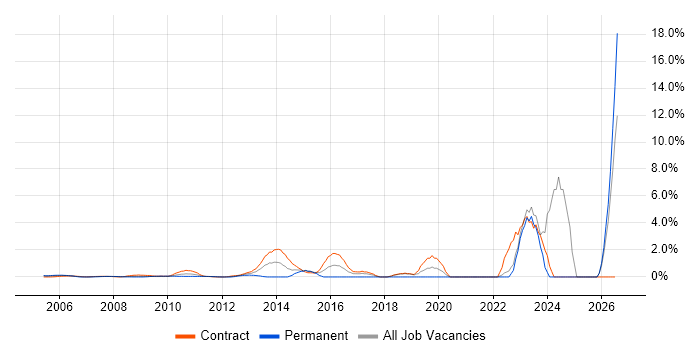 Identity Access Management job vacancy trend in Docklands, London