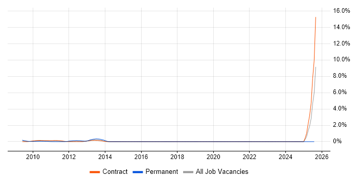 Job vacancy trend for Infoblox in Docklands, London