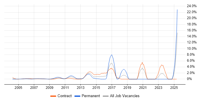 Job vacancy trend for Infrastructure Architect in Docklands, London Job vacancy trend for Infrastructure Architect in Docklands, London