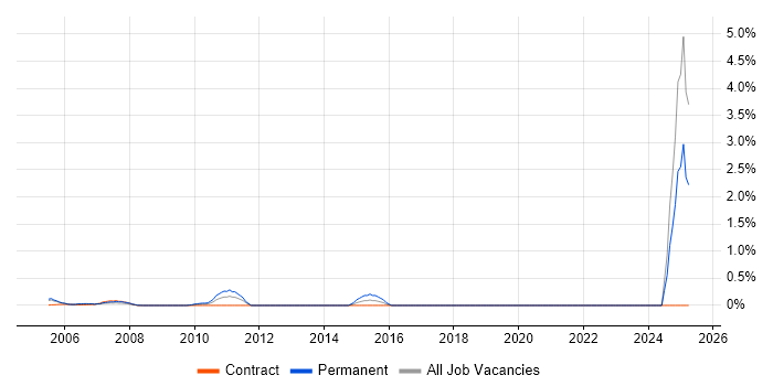 Job vacancy trend for Integration Specialist in Docklands, London