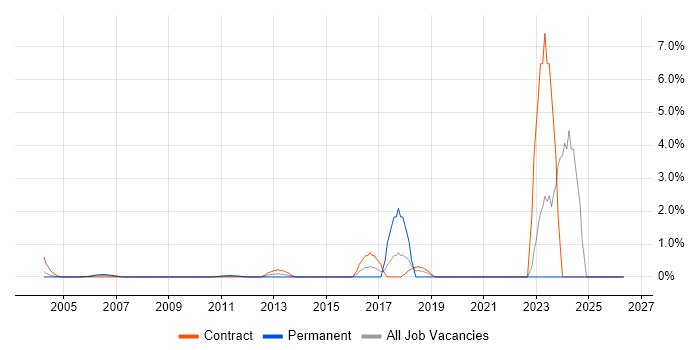 IntelliJ job vacancy trend in Docklands, London