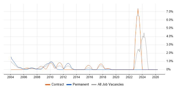 ION Trading job vacancy trend in Docklands, London