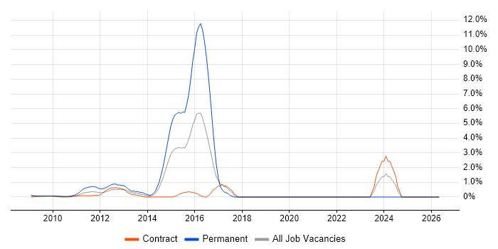 iPhone job vacancy trend in Docklands, London
