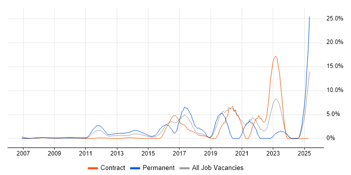 Job vacancy trend for ISO/IEC 27001 in Docklands, London Job vacancy trend for ISO/IEC 27001 in Docklands, London