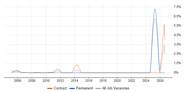 IT Auditor job vacancy trend in Docklands, London